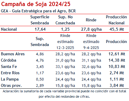 cosecha soja provincias