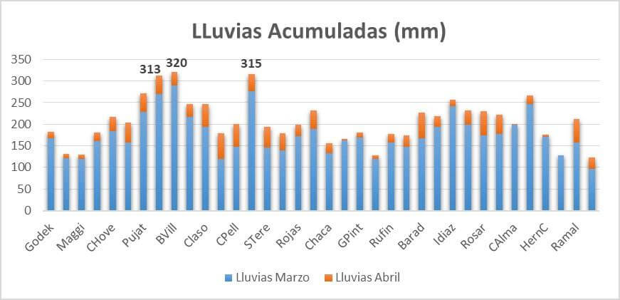grafico barras lluvias