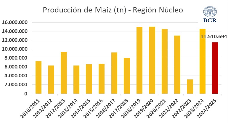 produccion maiz zona nucleo